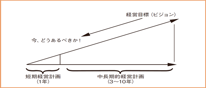 経営計画