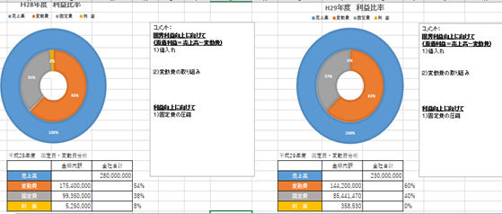 固定費変動費２期比較のデータ